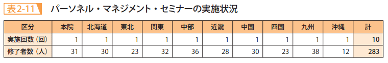 表2－11　パーソネル・マネジメント・セミナーの実施状況