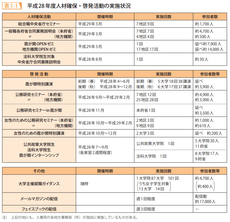 表1－1　平成28年度人材確保・啓発活動の実施状況