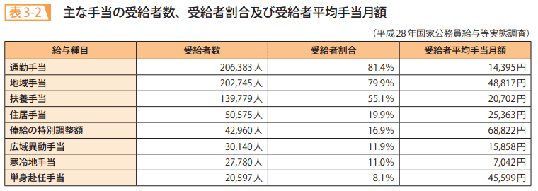 表3－2　主な手当の受給者数、受給者割合及び受給者平均手当月額