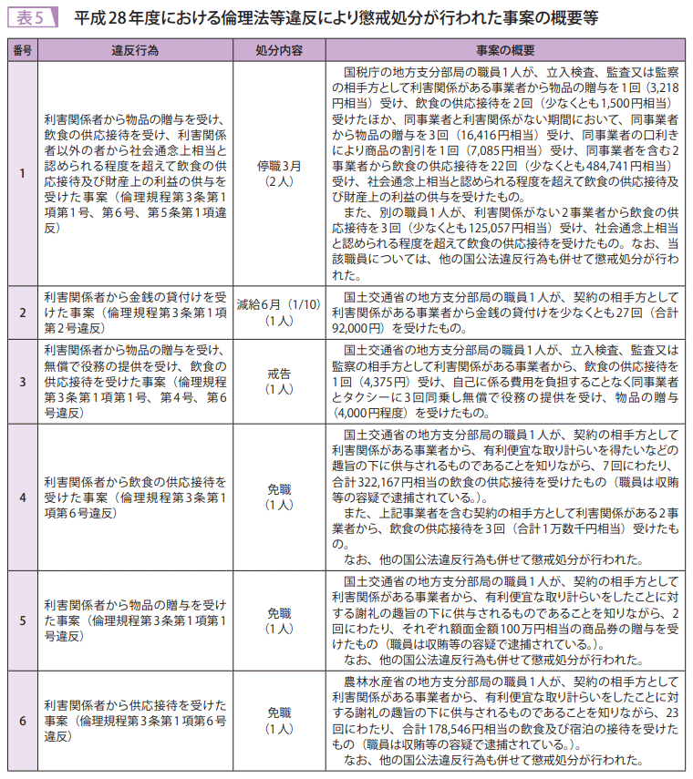 表5　平成28年度における倫理法等違反により懲戒処分が行われた事案の概要等