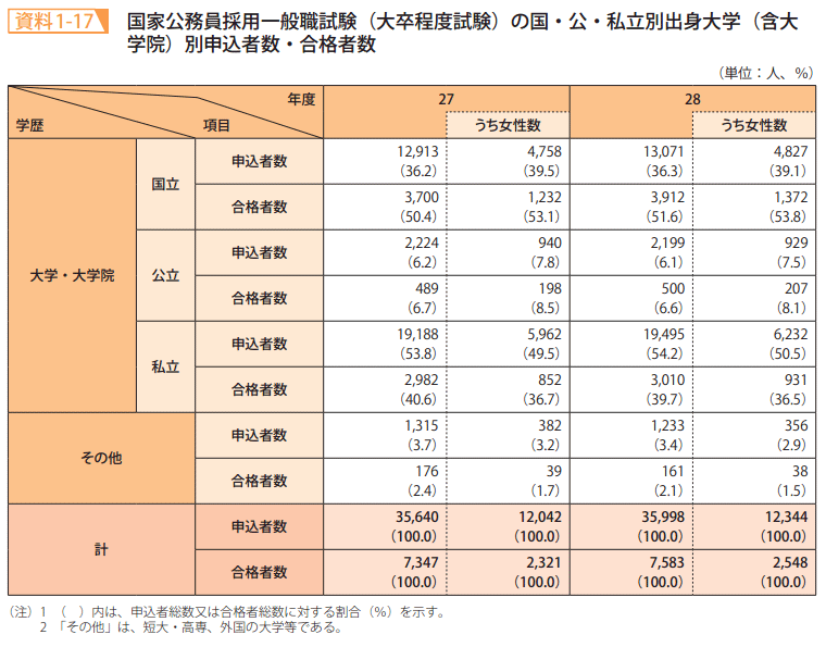 資料1－17　国家公務員採用一般職試験（大卒程度試験）の国・公・私立別出身大学（含大学院）別申込者数・合格者数