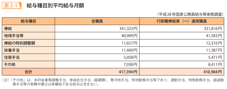 表3－1　給与種目別平均給与月額