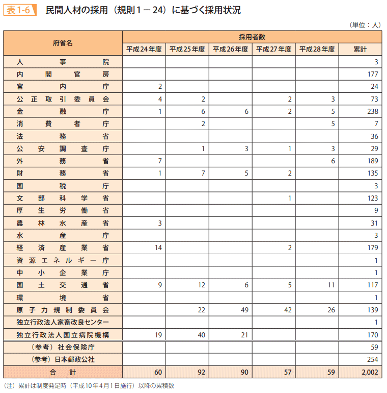 表1－6　民間人材の採用（規則1－24）に基づく採用状況