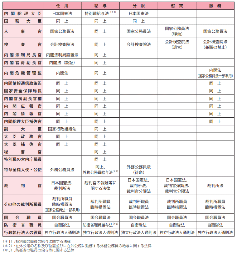 特別職国家公務員に関する法制