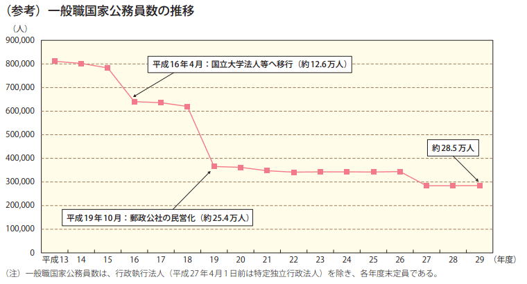 （参考）一般職国家公務員数の推移