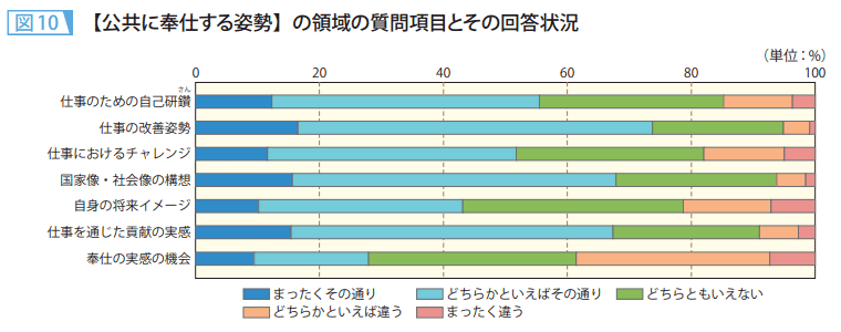 図10　【公共に奉仕する姿勢】の領域の質問項目とその回答状況