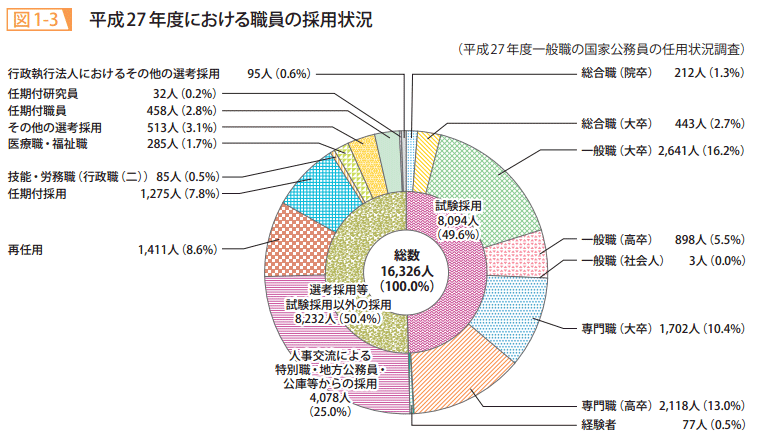 図1－3　平成27年度における職員の採用状況