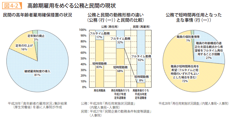 図4－2　高齢期雇用をめぐる公務と民間の現状