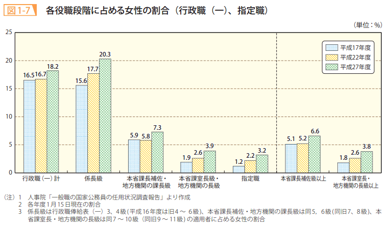 図1－7　各役職段階に占める女性の割合（行政職（一）、指定職）