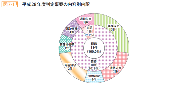 図7－1　平成28年度判定事案の内容別内訳