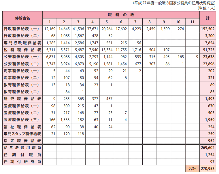 参考資料5　給与法適用職員、任期付職員、任期付研究員俸給表別在職者数（平成28年1月15日現在）