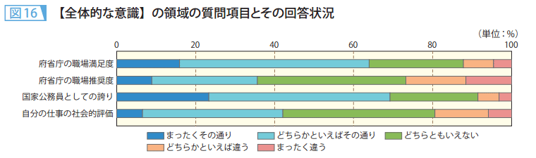 図16　【全体的な意識】の領域の質問項目とその回答状況