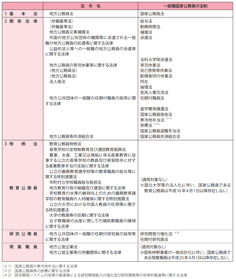 地方公務員に関する法制