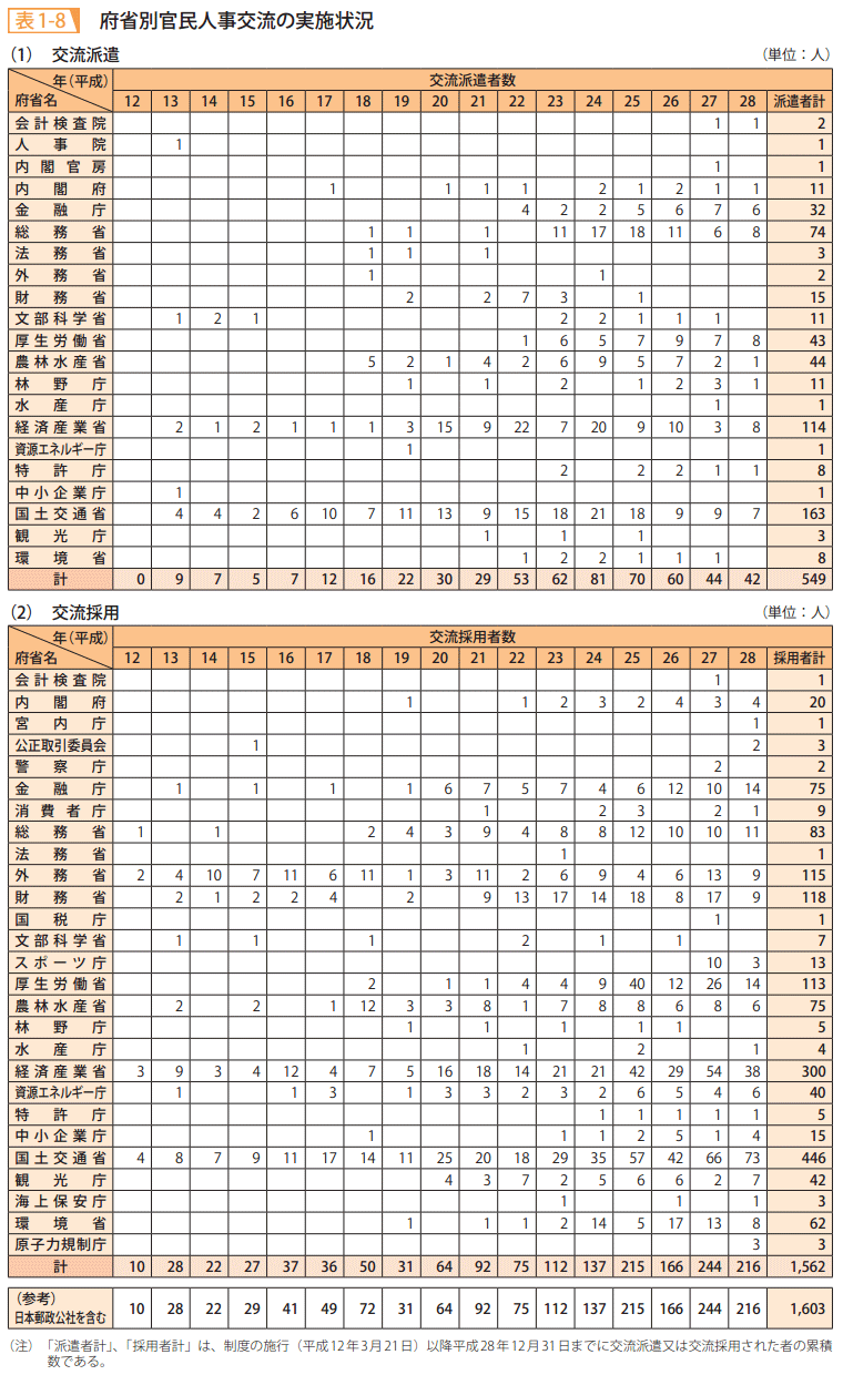 表1－8　府省別官民人事交流の実施状況