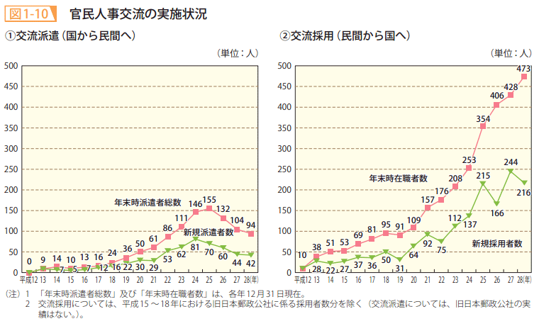 図1－10　官民人事交流の実施状況