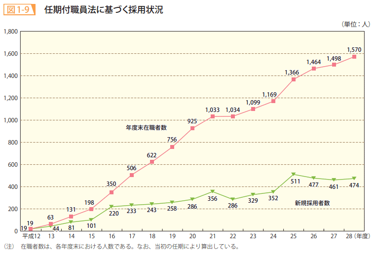 図1－9　任期付職員法に基づく採用状況
