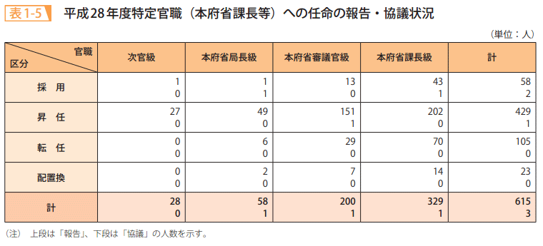 表1－5　平成28年度特定官職（本府省課長等）への任命の報告・協議状況