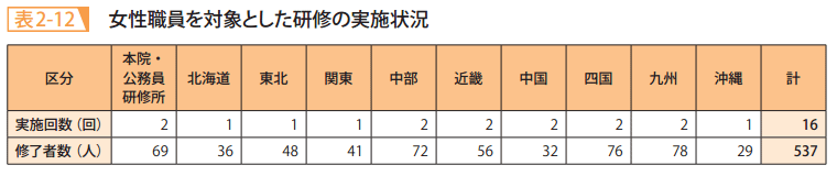表2－12　女性職員を対象とした研修の実施状況