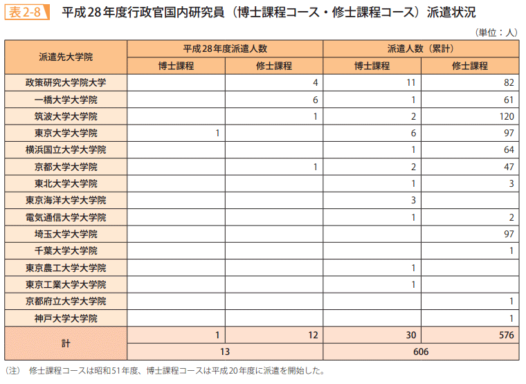 表2－8　平成28年度行政官国内研究員（博士課程コース・修士課程コース）派遣状況
