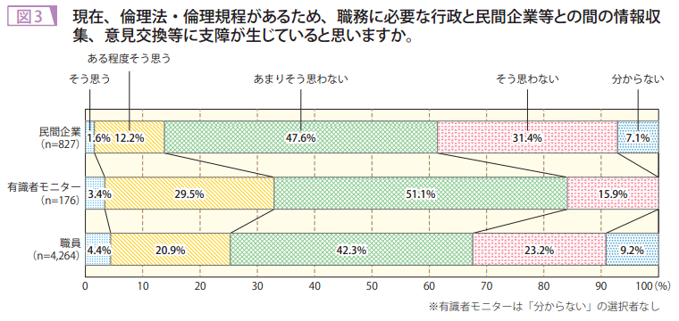 図3　現在、倫理法・倫理規程があるため、職務に必要な行政と民間企業等との間の情報収集、意見交換等に支障が生じていると思いますか。