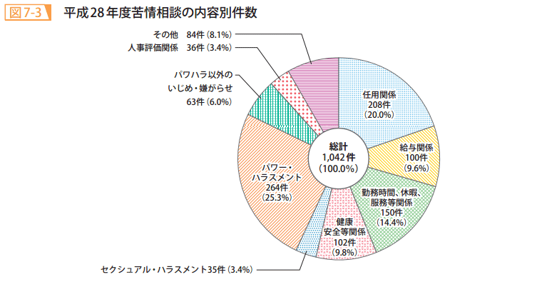 図7－3　平成28年度苦情相談の内容別件数