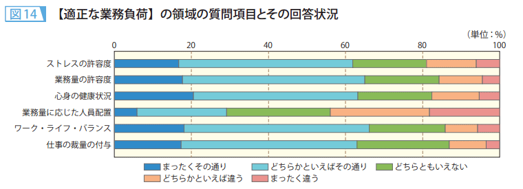 図14　【適正な業務負荷】の領域の質問項目とその回答状況