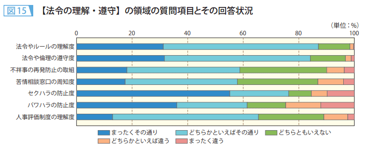 図15　【法令の理解・遵守】の領域の質問項目とその回答状況