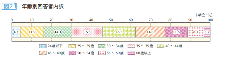 図2　年齢別回答者内訳