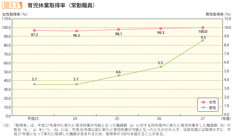 図5－3　育児休業取得率（常勤職員）