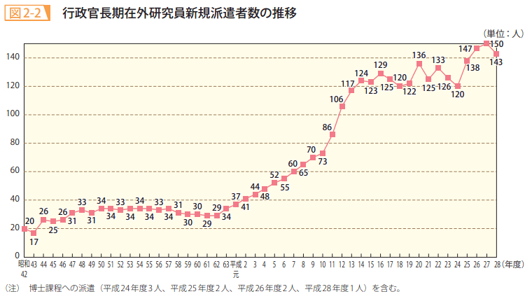 図2－2　行政官長期在外研究員新規派遣者数の推移