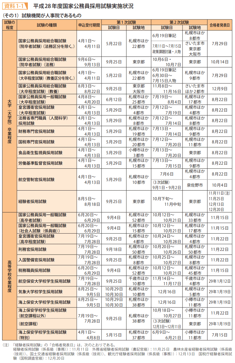 資料1－1　平成28年度国家公務員採用試験実施状況1