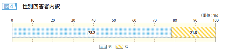図4　性別回答者内訳