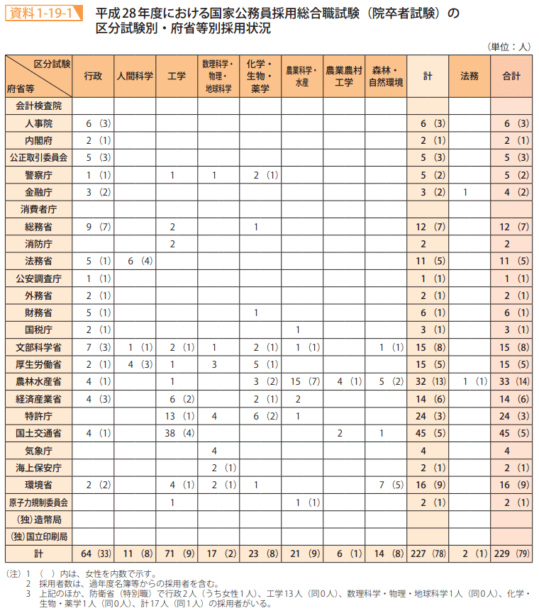 資料1－19－1　平成28年度における国家公務員採用総合職試験（院卒者試験）の区分試験別・府省等別採用状況