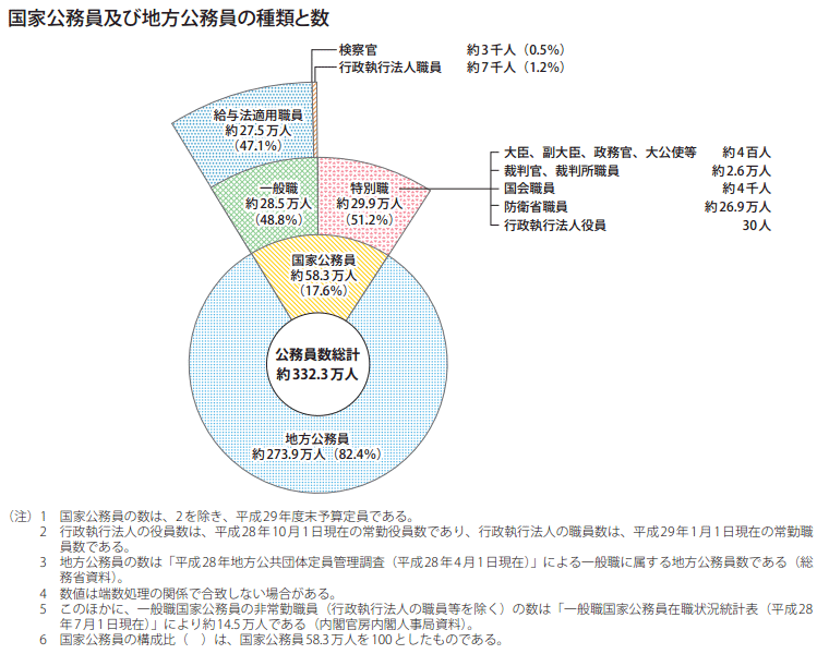 国家公務員及び地方公務員の種類と数