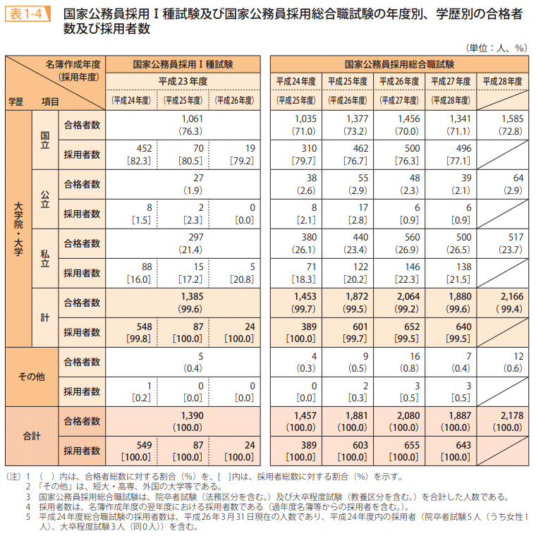 表1－4　国家公務員採用Ⅰ種試験及び国家公務員採用総合職試験の年度別、学歴別の合格者数及び採用者数