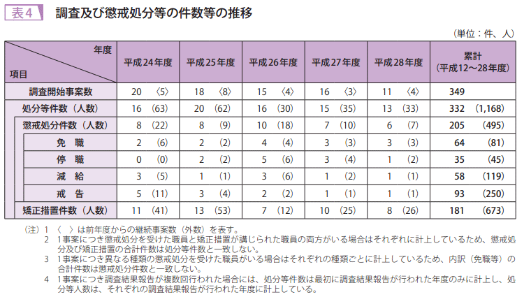 表4　調査及び懲戒処分等の件数等の推移