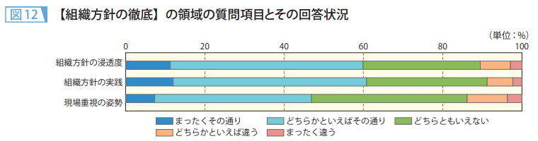 図12　【組織方針の徹底】の領域の質問項目とその回答状況