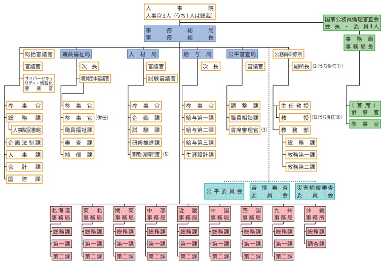 人事院の機構図（平成29年3月31日現在）