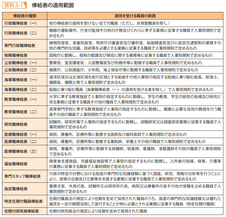 資料3－1　俸給表の適用範囲