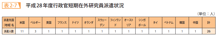 表2－7　平成28年度行政官短期在外研究員派遣状況