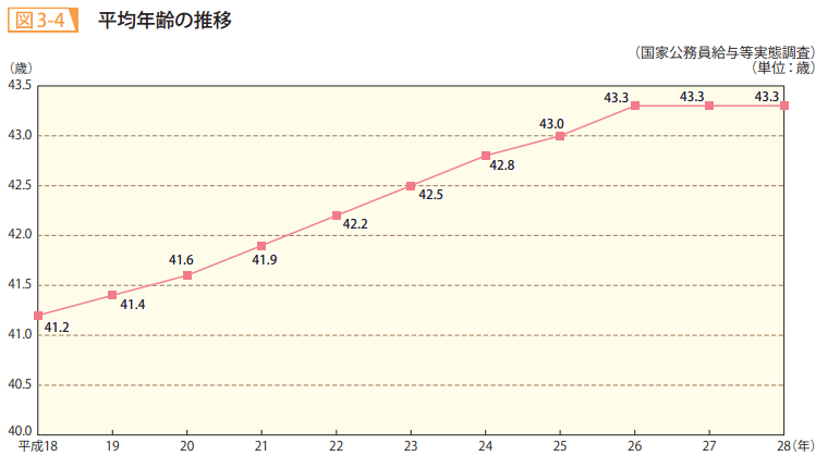 図3－4　平均年齢の推移