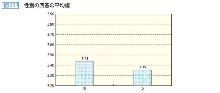 図20　性別の回答の平均値