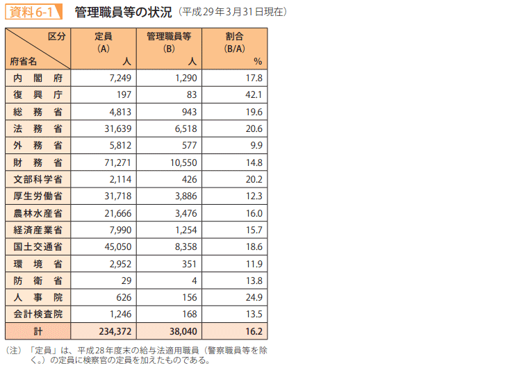 資料6－1　管理職員等の状況（平成29年3月31日現在）