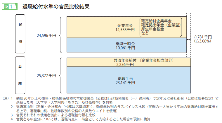 図1　退職給付水準の官民比較結果