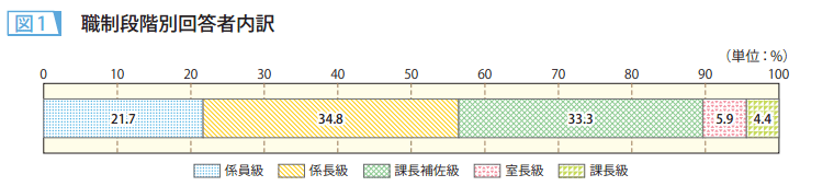 図1　職制段階別回答者内訳