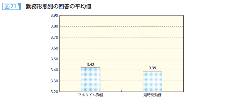 図21　勤務形態別の回答の平均値
