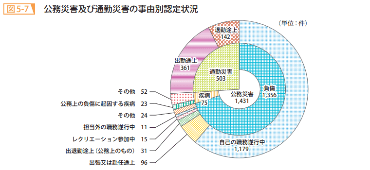 図5－7　公務災害及び通勤災害の事由別認定状況