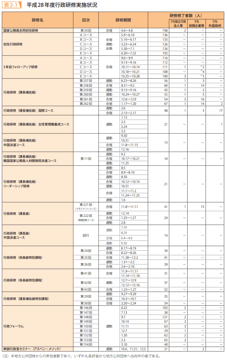 表2－1　平成28年度行政研修実施状況
