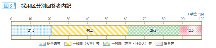 図3　採用区分別回答者内訳