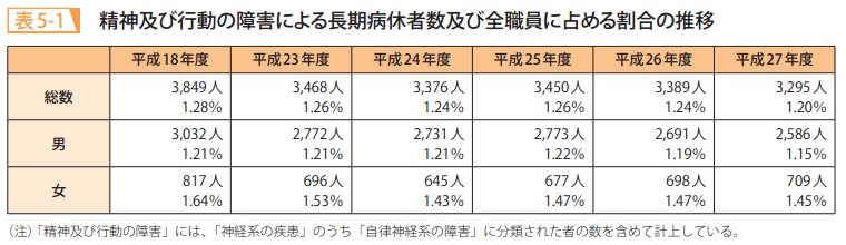 表5－1　精神及び行動の障害による長期病休者数及び全職員に占める割合の推移